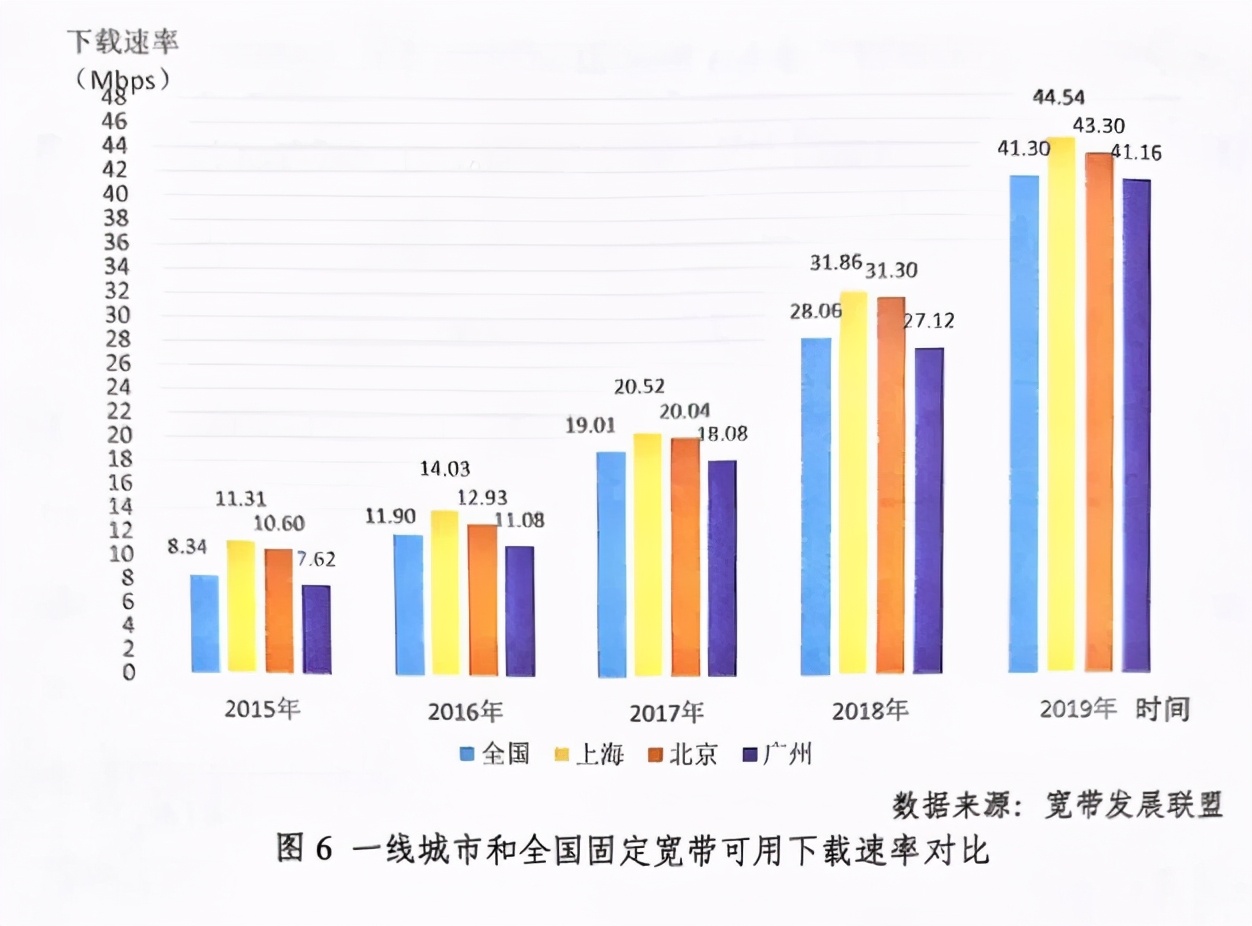 今天起，上海百兆以下家庭宽带免费升，全城百兆