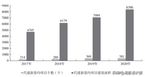 轻资产运营！国内最大的房产代建公司，市占率超22%
