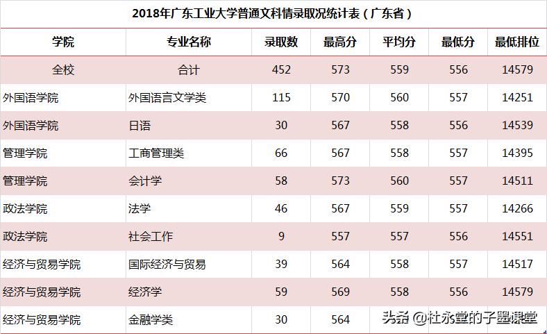 广东2021高考在550+的孩子看过来，广东工业大学各专业三年录取线