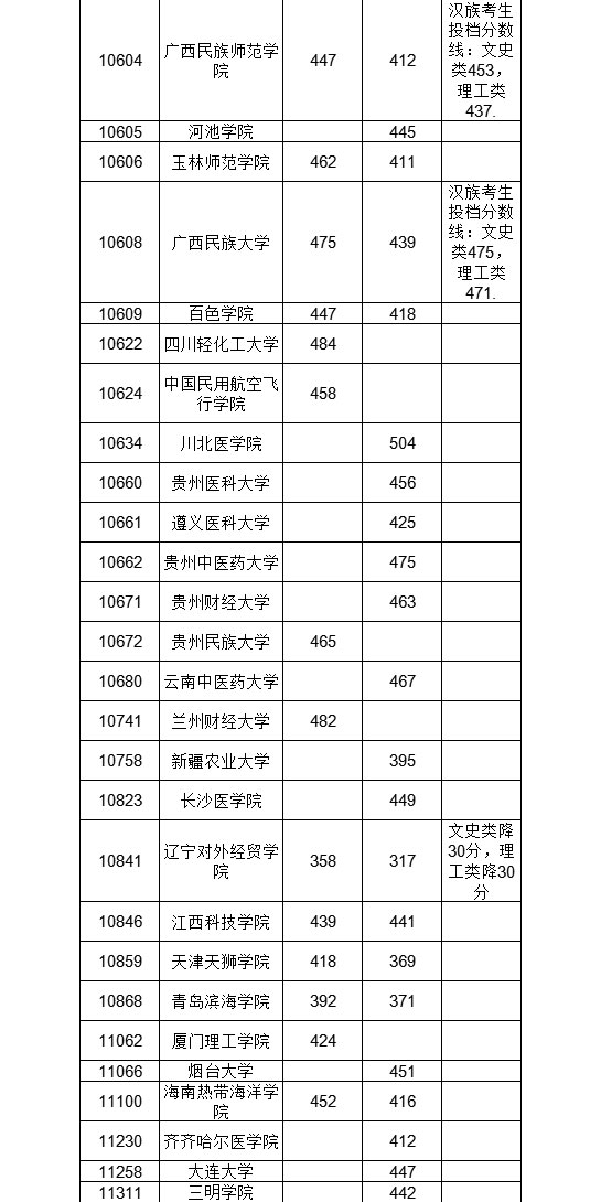 文科公办分高且少！广西高招二本征集分数线公布，让人望分兴叹