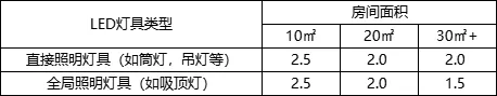 客餐厅灯饰究竟怎么选?一篇看懂