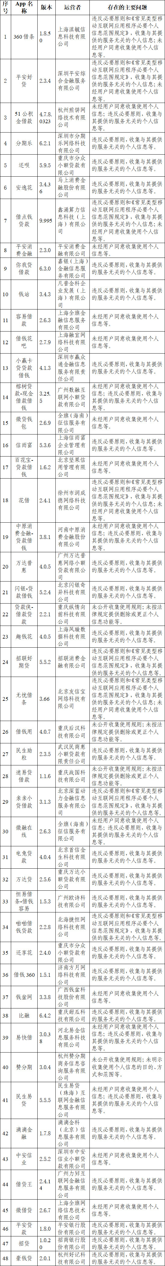 又干这事！48款网络借贷类App被曝光