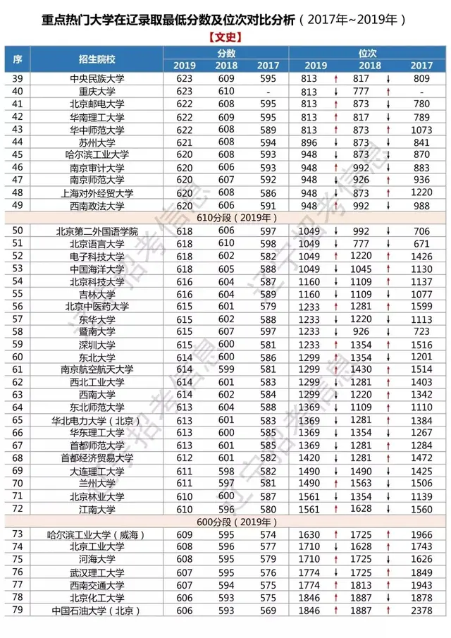辽宁高考/2017～2019年热门大学在辽录取最低分数线
