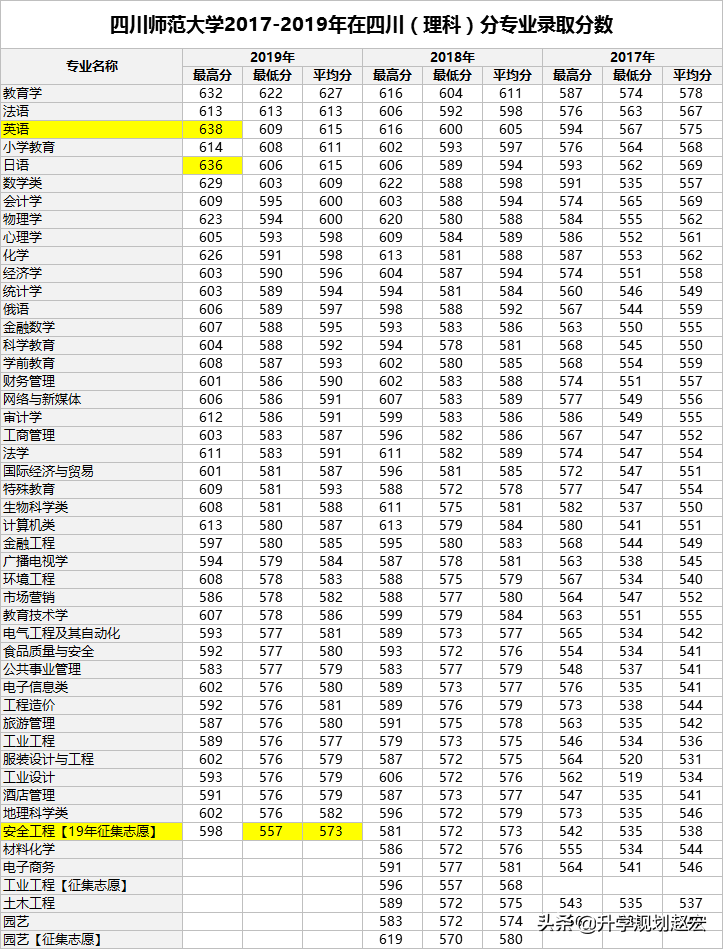四川师范大学2019年最高638分，相差81分，附近三年专业分数