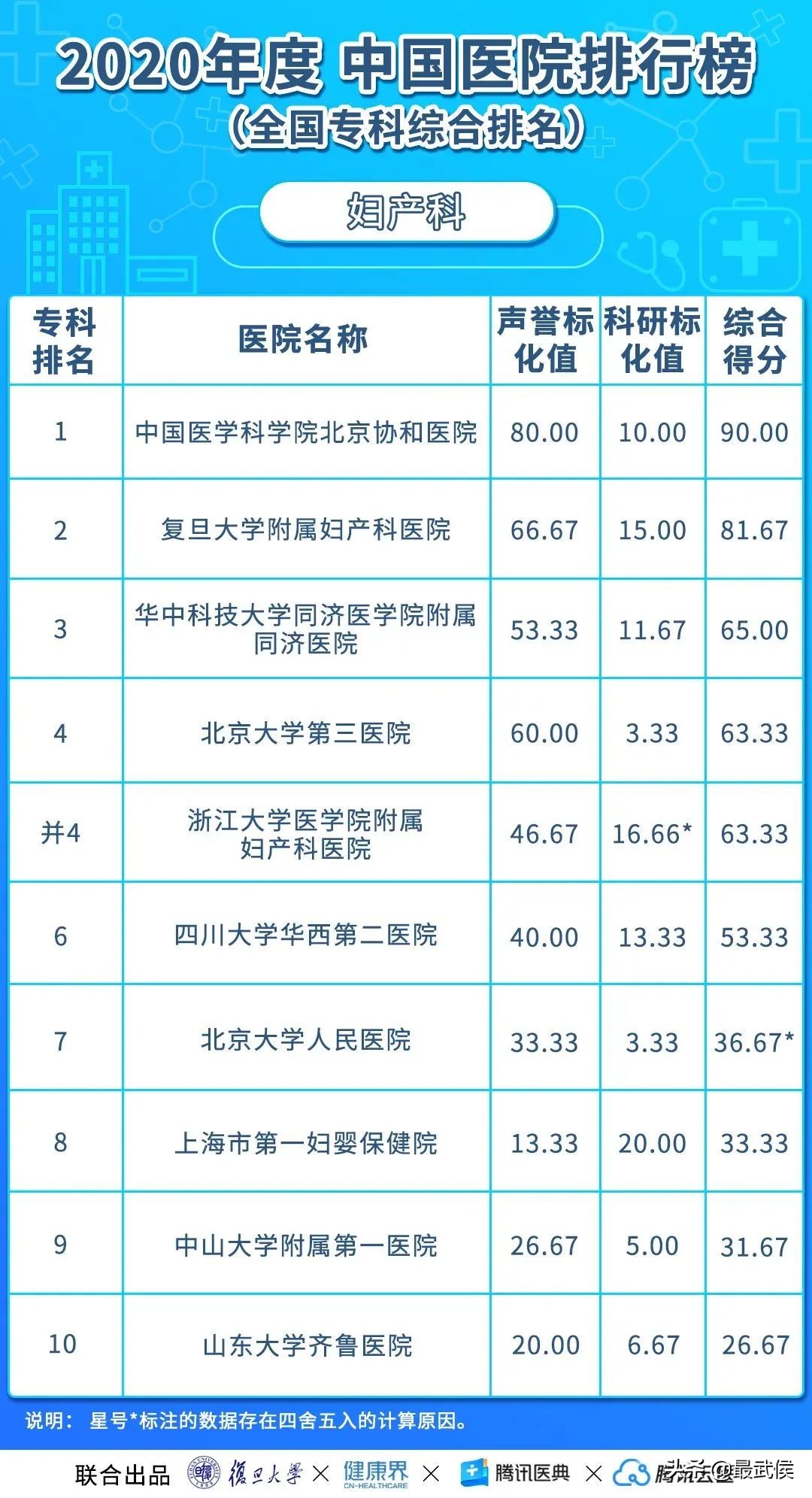 华西医院连续12年综合排名第二!各科顶级医院最新排名(收藏)→
