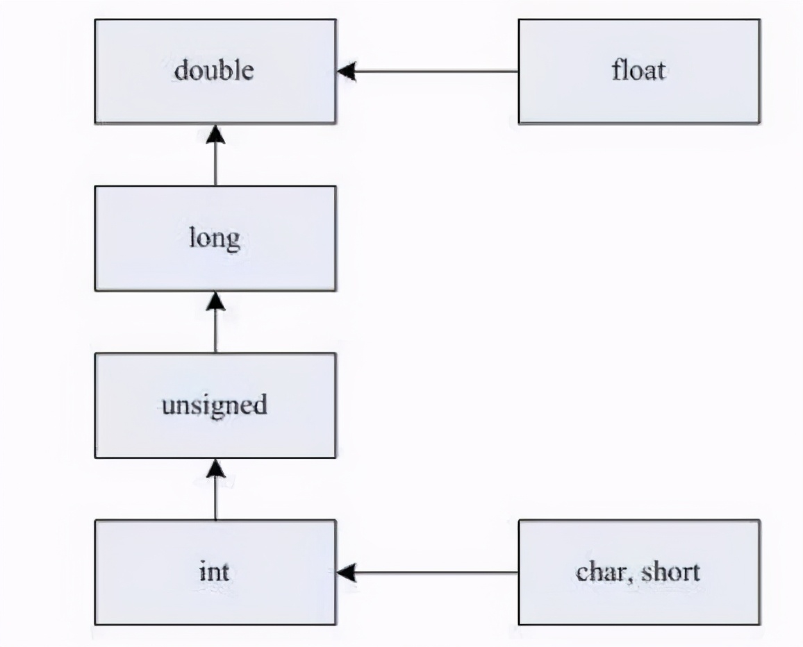 C语言编程学习：数据类型的转换