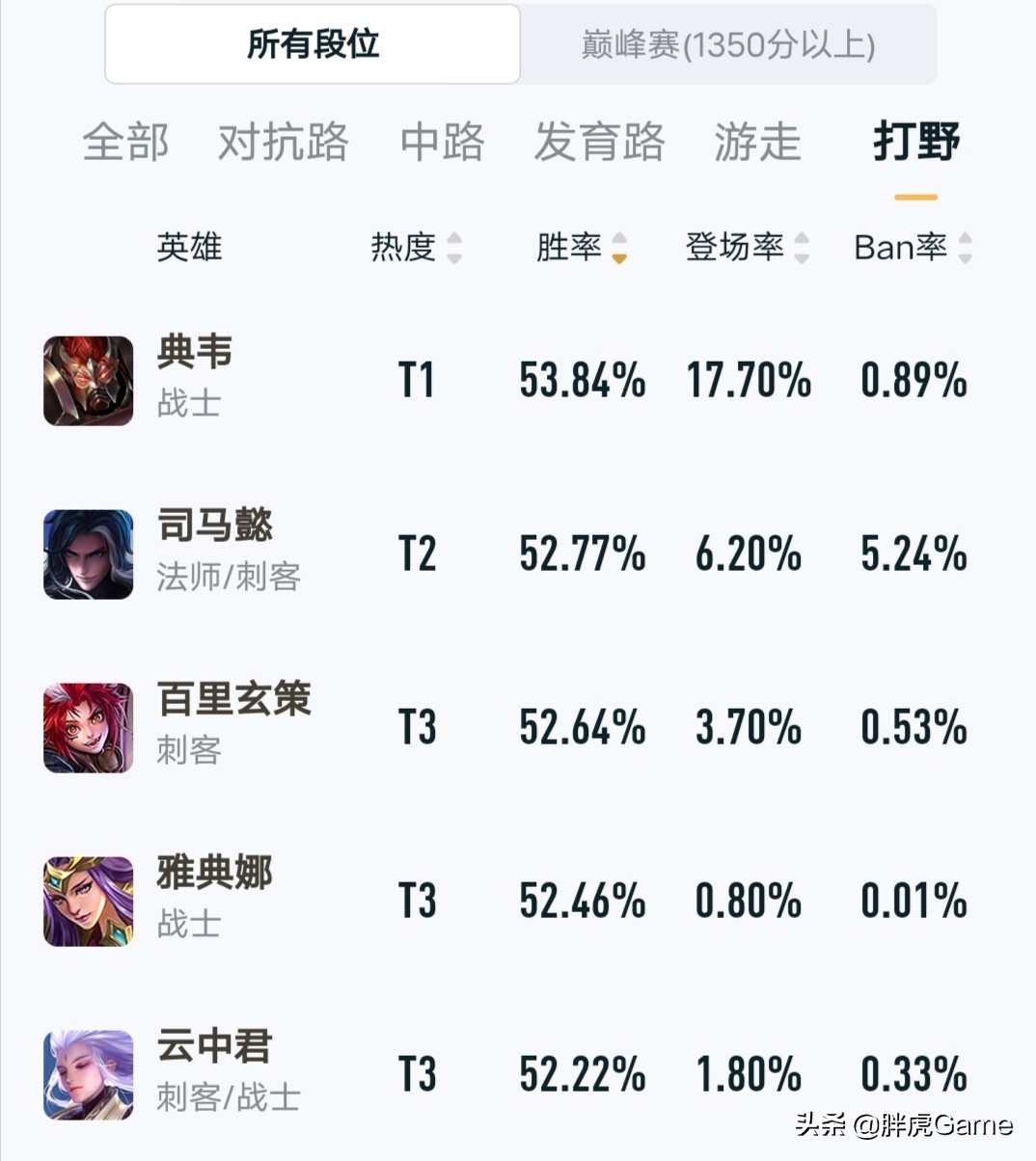 形昭典韦胜率登顶打野榜首，大招砍下半管血，全肉装无需质疑输出