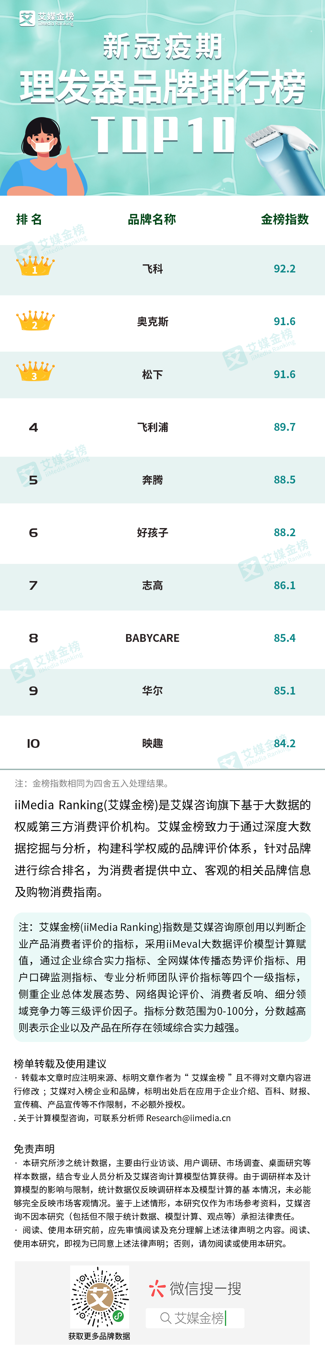 飞科：31个品牌上榜，中国最大个人护理电器制造基地之一。