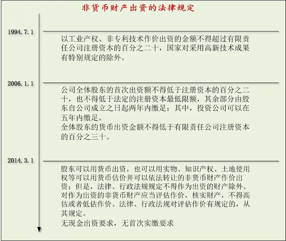 法律尽职调查常见问题——非货币财产出资