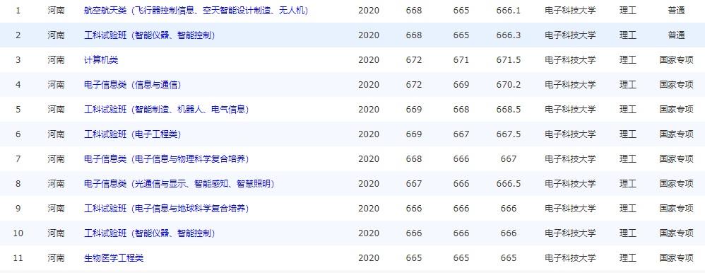 注意！电子科技大学：全国25省专业录取分数线公布，“抢先”公布