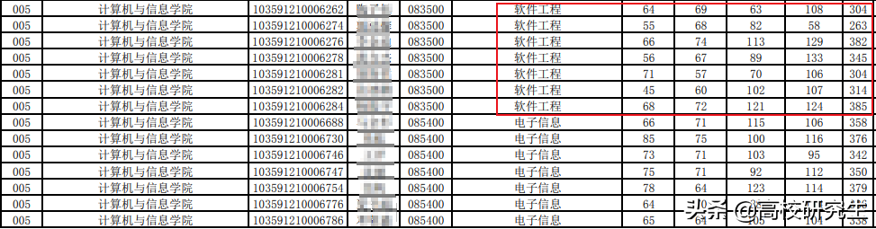 合工大复试线公布，软件工程暴降97分仅263，化学暴涨77分