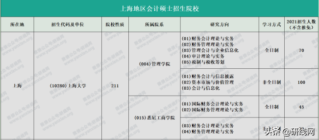 上海国家会计学院mpacc（MPAcc择校）