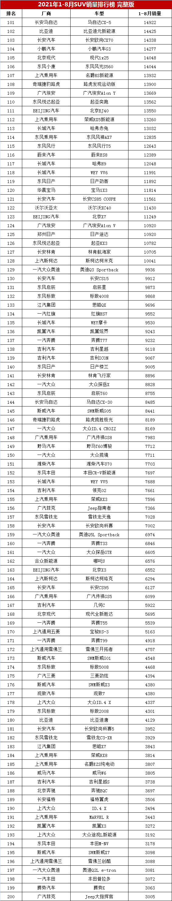 1-8月SUV销量排行榜总榜单，瑞虎8进前十，CR-V不敌博越？