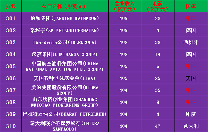 2020年世界500强公司完整名单（收藏版）——中国133家