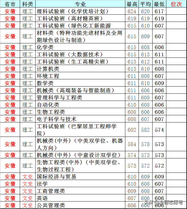 北京化工大学：15省市分专业录取分数线出炉，等你围观……