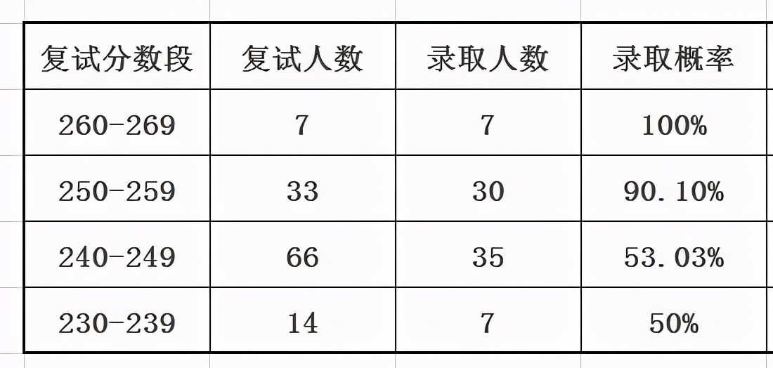 10所MPAcc院校复录详情分析