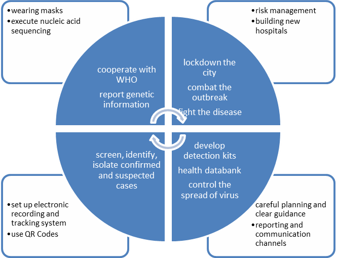 中国如何取得抗疫胜利的？英语作文写作的头脑风暴和逻辑思维过程