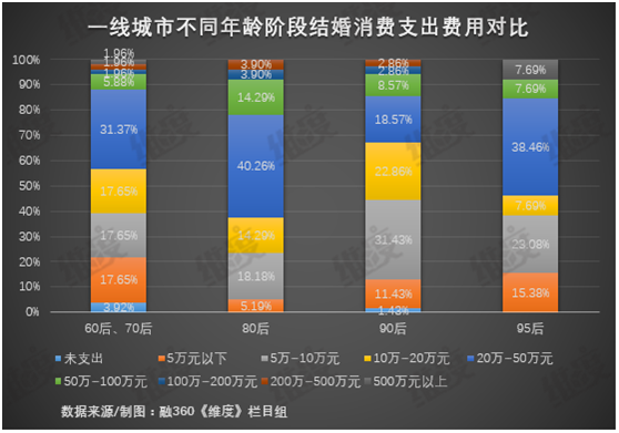 年轻人办一场婚礼需要花多少钱——结婚还是“劫”婚？