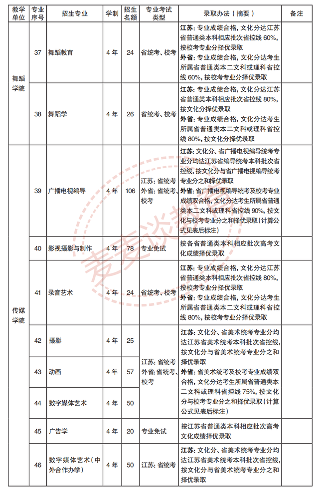 南京艺术学院2021年各专业招生计划及2020录取分数线汇总