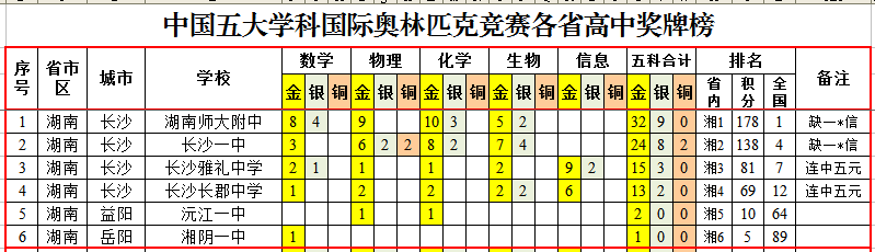 国际奥林匹克竞赛中国各省高中成绩排行榜，华师一附中夺魁