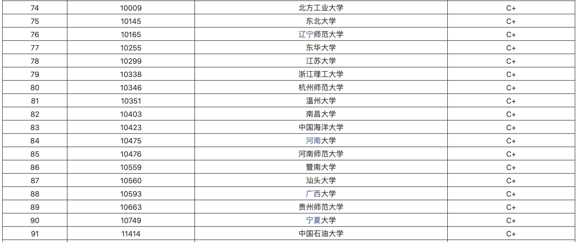 数学实力出名大学129所，山大实力前三，曲阜师大进前100强