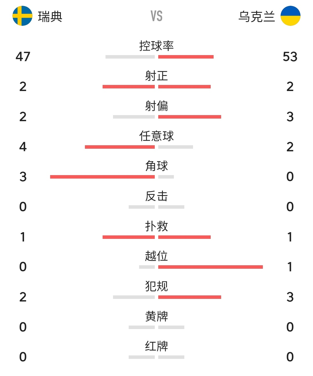 瑞典VS乌克兰(欧洲杯——加时赛补时多夫比克头球绝杀，乌克兰2：1淘汰瑞典)