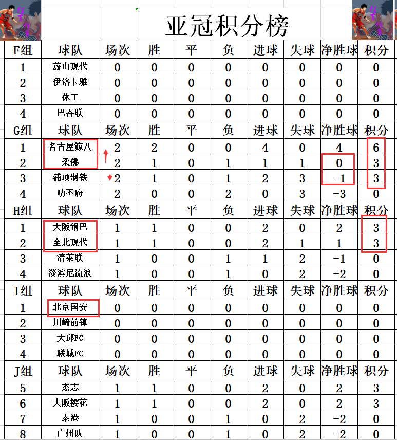 亚冠方面他们表现强势(亚冠最新积分战报 日本两强保持全胜 北京国安首战有望开门红)