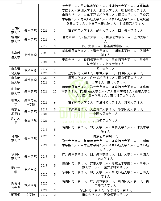 美术学调剂指南：调剂常识；调剂方法；近三年调剂录取情况分析