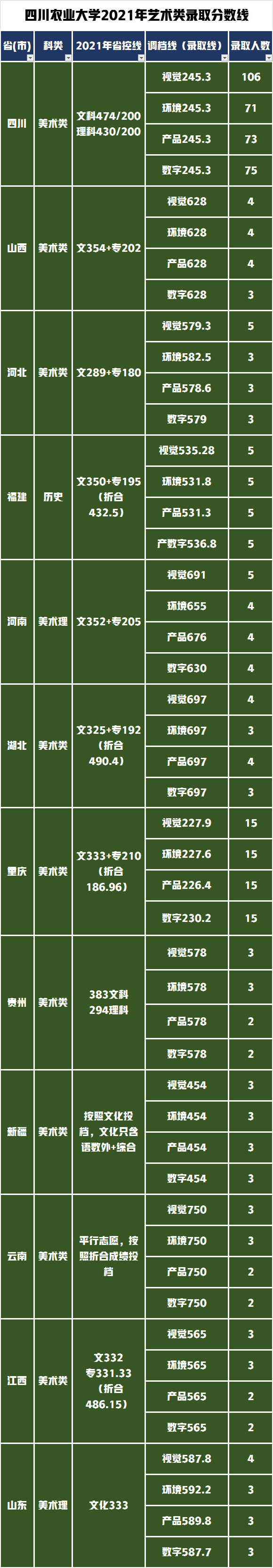 “双一流”四川农业大学艺考政策解读，美术生多少分可以录取？