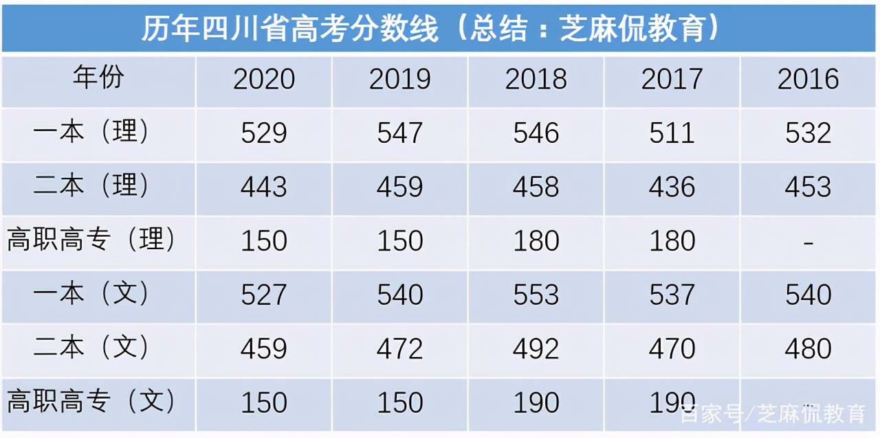 四川省高考录取分数线预测：文理本科线双双上升，有人欢喜有人忧