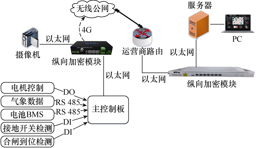 地线融冰自动接线装置的合闸操作远控方案
