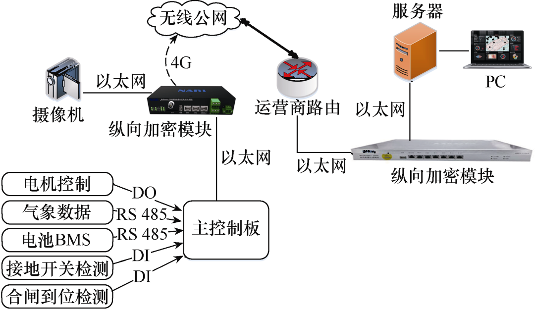 地線融冰自動接線裝置的合閘操作遠控方案