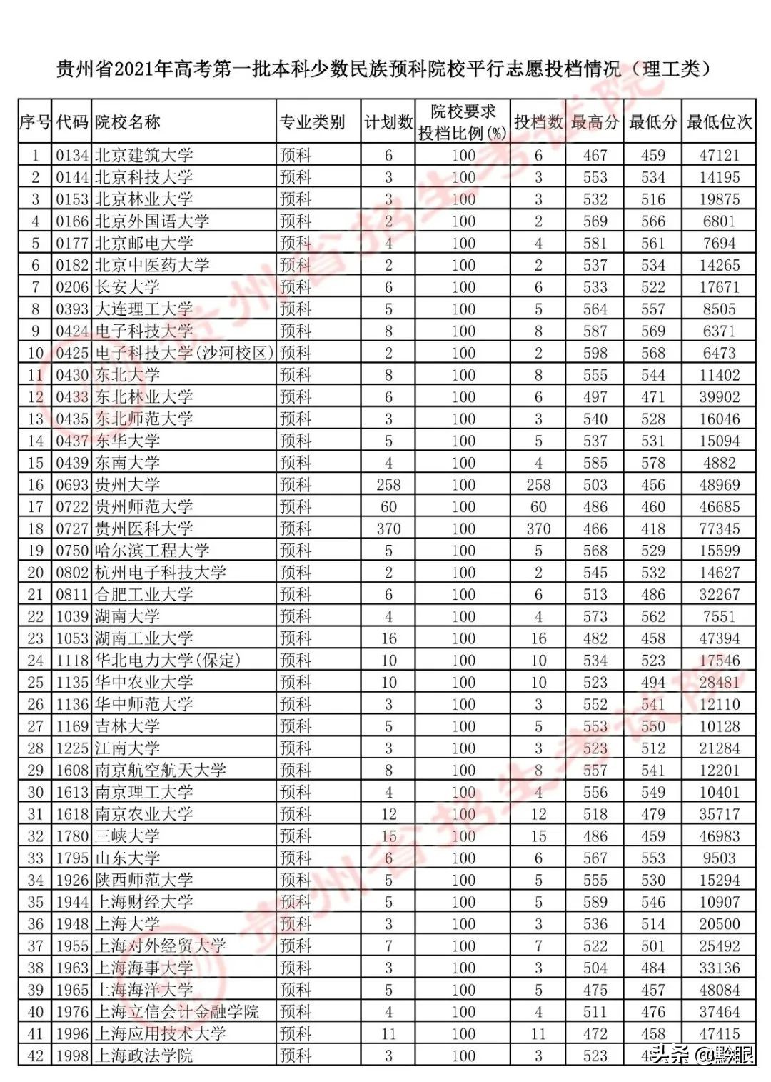 少数民族预科班高考网（7月26日高考第一批本科少数民族预科院校平行志愿投档情况）