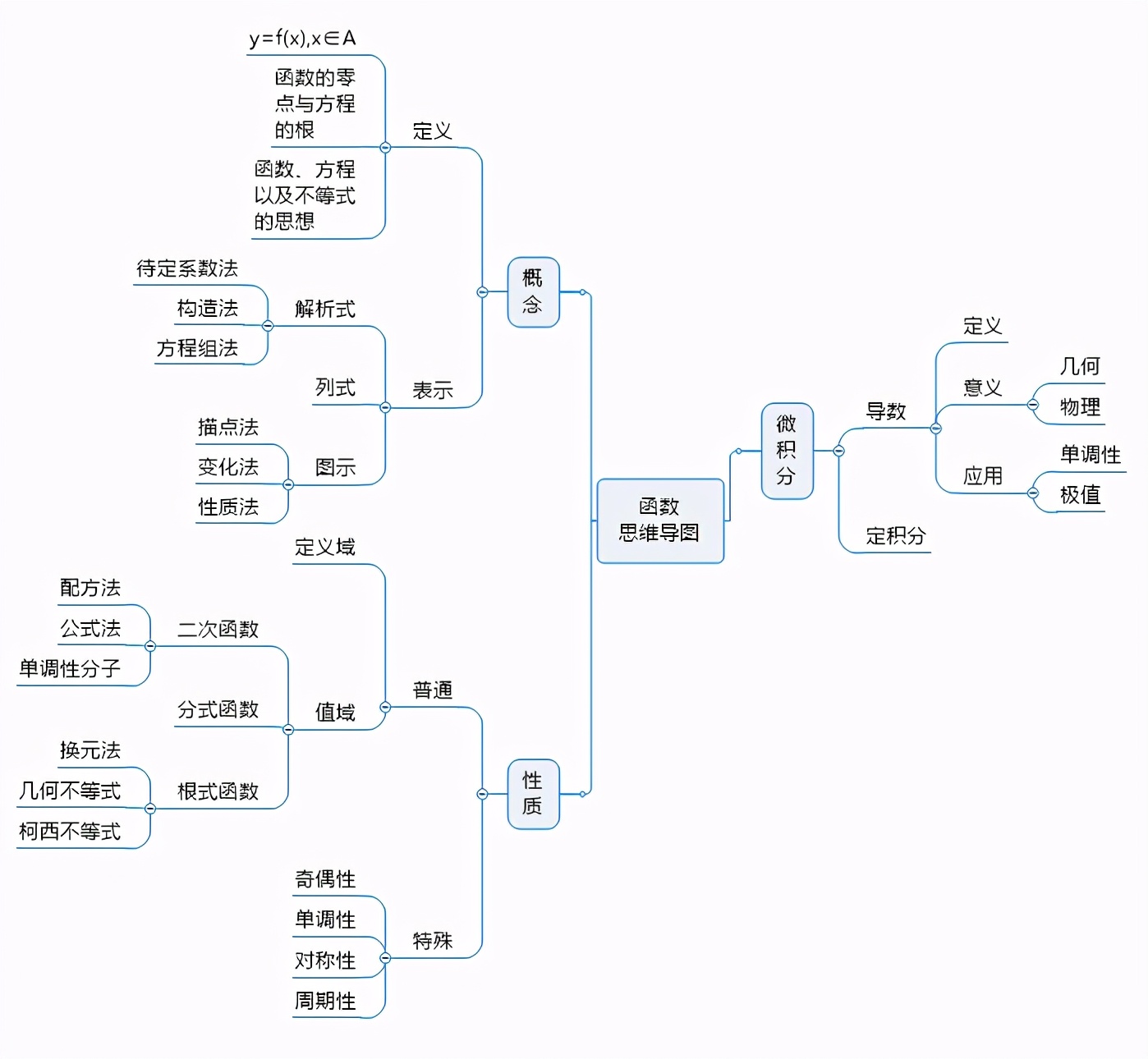 高中数学函数思维导图清晰高中数学必修一第三章笔记