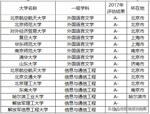 聚焦丨报考这些院校的顶尖专业，以后就业就不用愁了！