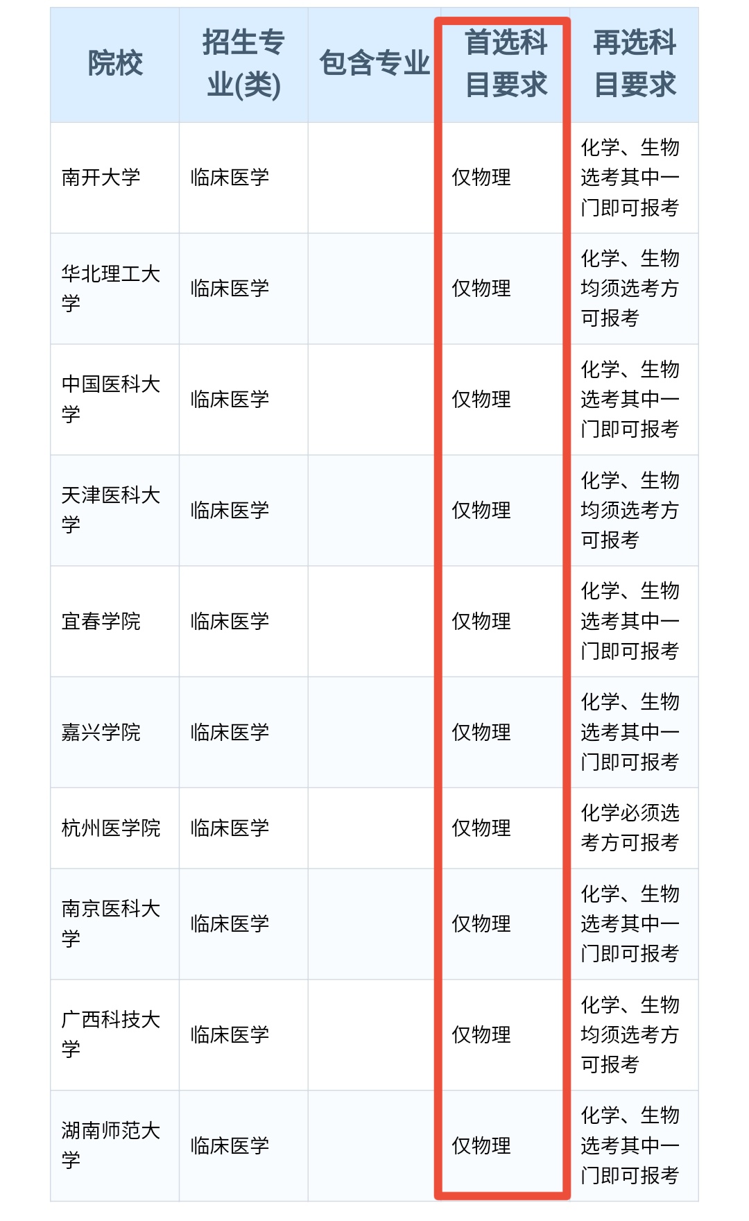 “3+1+2”新高考省份，想学医学专业，该怎么选科？