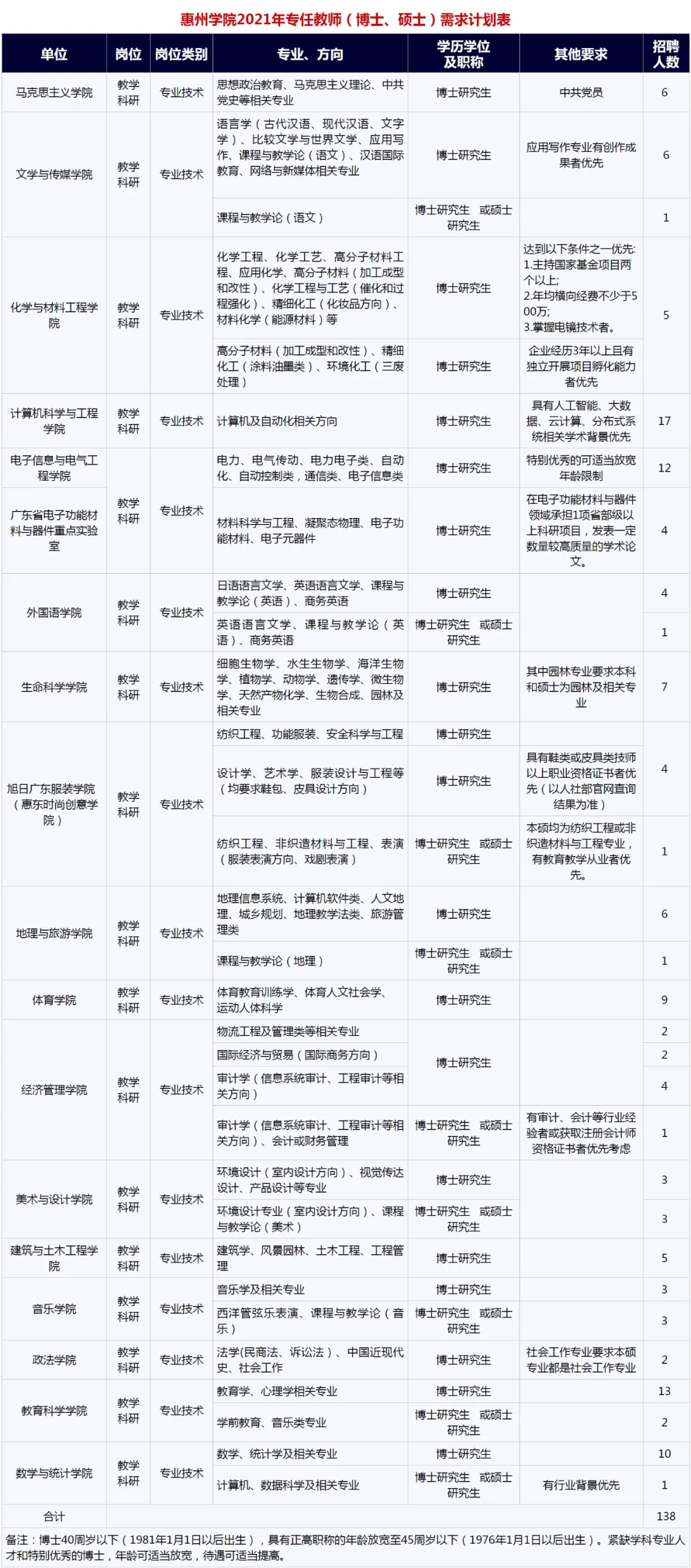 惠州教师招聘（安家补贴24万以上）