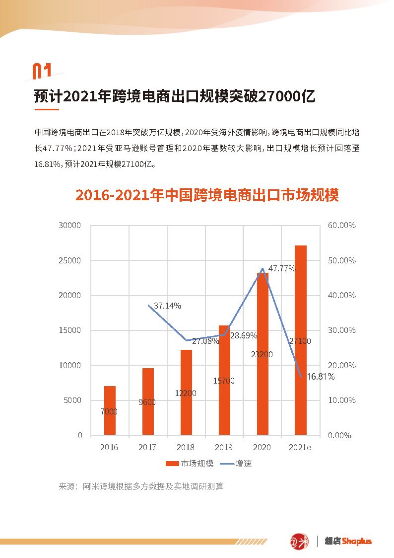跨境电商独立站白皮书-阿米跨境&超店shoplus
