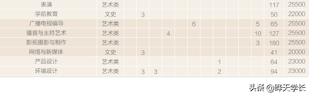 汉口学院本科助学班学费多少 2020高考各专业招生计划以及各专业培养学费-第3张图片-专升本网