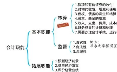 会计入门请看这里