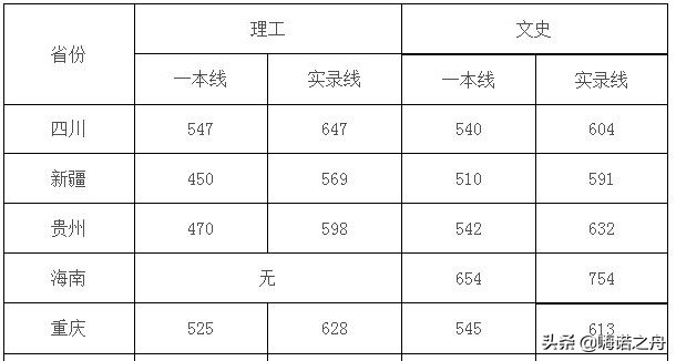 2019年四川大学在各省录取分数线