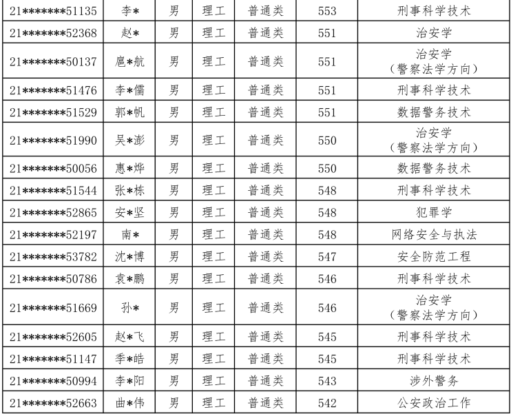 注意：2021公安大学，在甘肃、陕西、内蒙古录取名单公布