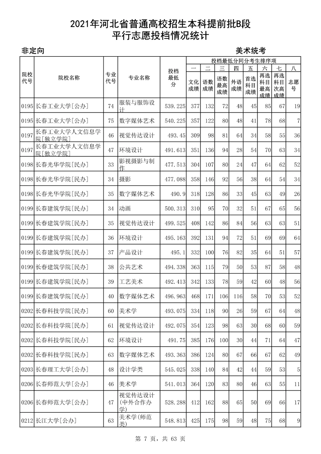 文化课分低才当美术生？看2021年本科提前批B段美术统考投档分