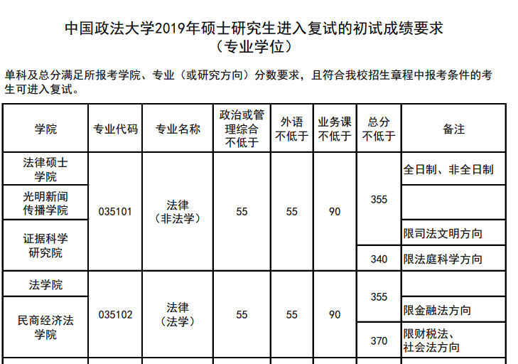 中国政法大学法律硕士招生备考信息完整版