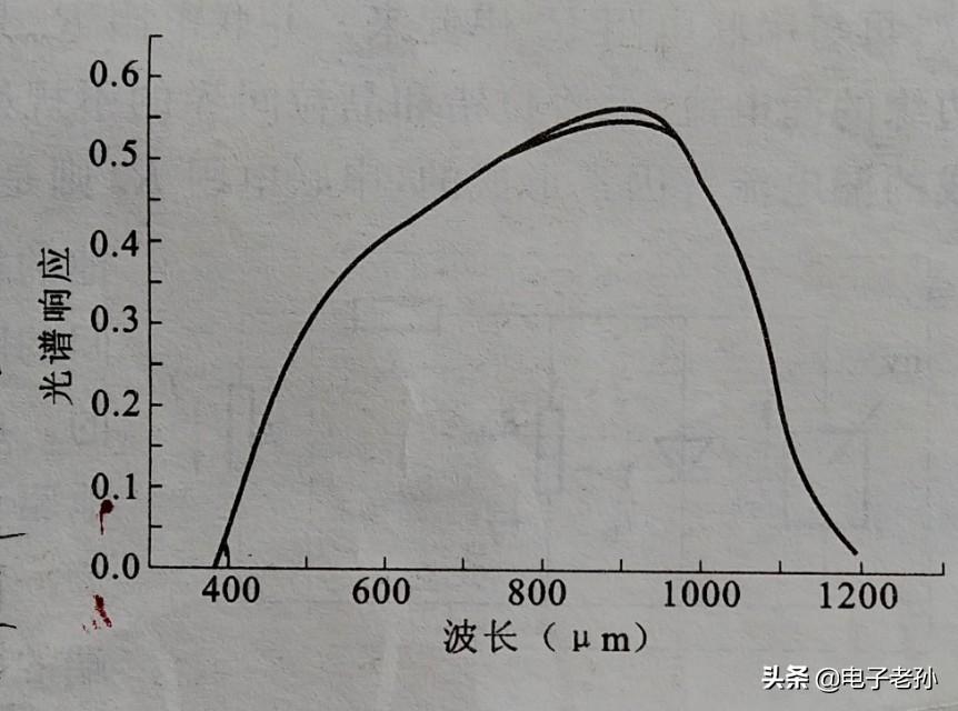 太陽能光伏發(fā)電板的工作原理和轉換效率講解