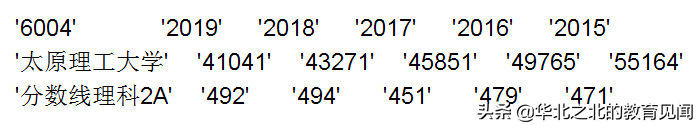 山西所有二本A院校在晋招生的近五年分数线和相应位次