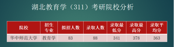 湖北省教育学（311）院校深度分析，长江大学611改311？