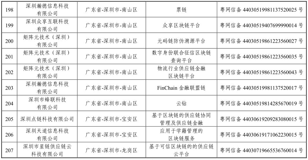 国家网信办发布第三批境内区块链信息服务备案编号（附清单）