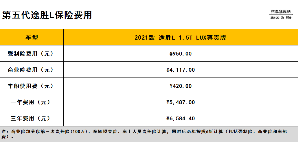 想入手第五代途胜L，全款落地多少钱，养车成本高不高？