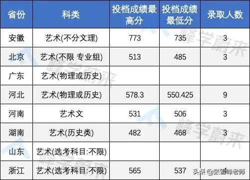 17所高校提前批录取分数线公布！含清华、北大…高了还是低了？